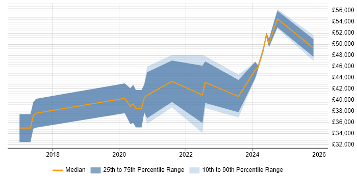 Salary distribution trend for jobs in Lancashire citing Cyber Threat Intelligence