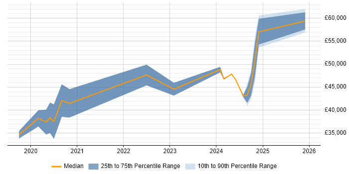 Salary distribution trend for jobs in Lancashire citing Cyber Threat
