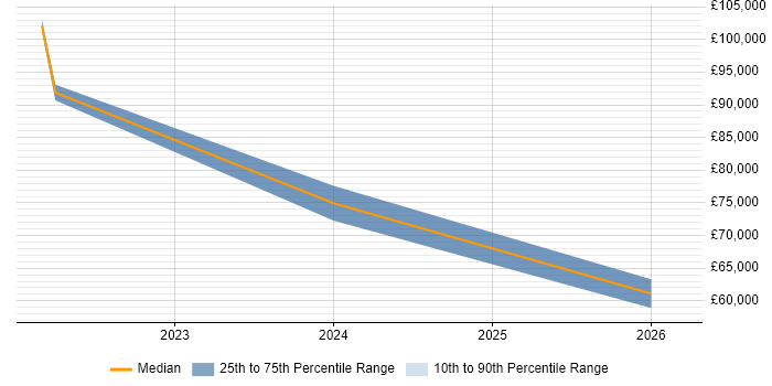 Salary distribution trend for jobs in Lancashire citing CyberArk