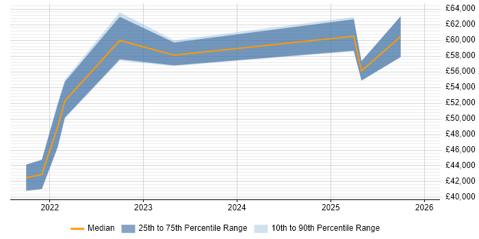 Salary distribution trend for jobs in Lancashire citing Cypress.io