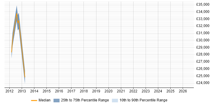 Salary distribution trend for jobs in Darwen citing Active Directory