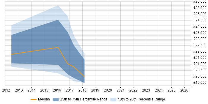 Salary distribution trend for jobs in Darwen citing Coaching