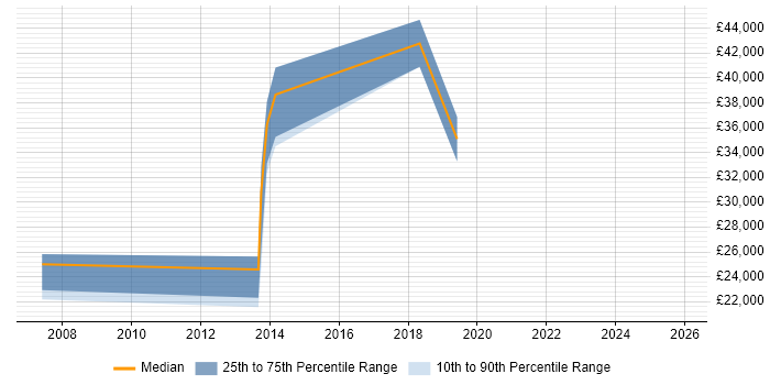 Salary distribution trend for jobs in Darwen citing Degree