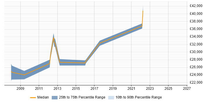 Salary distribution trend for jobs in Darwen citing Microsoft