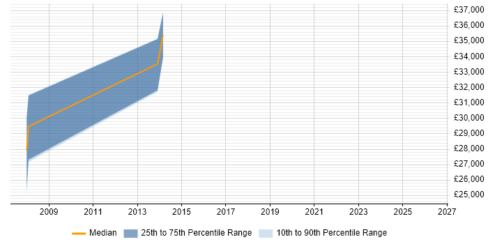 Salary distribution trend for jobs in Darwen citing Windows Server