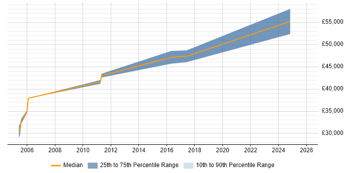 Salary distribution trend for jobs in Lancashire citing Data Acquisition