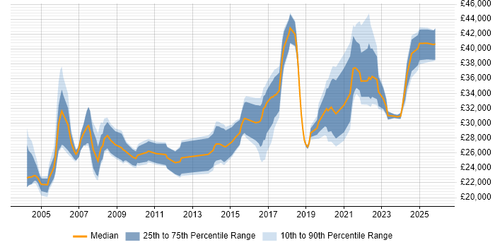 Salary distribution trend for Data Analyst job vacancies in Lancashire