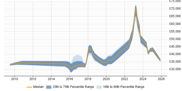 Salary distribution trend for jobs in Lancashire citing Data Analytics