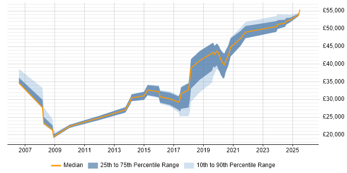 Salary distribution trend for jobs in Lancashire citing Data Collection