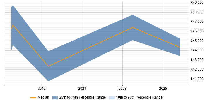 Salary distribution trend for jobs in Lancashire citing Data Encryption