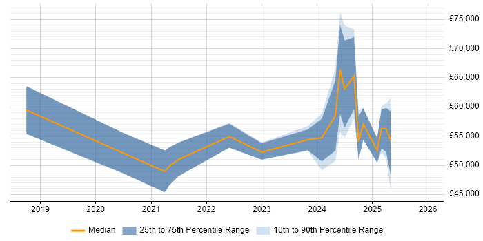 Salary distribution trend for jobs in Lancashire citing Data Engineering
