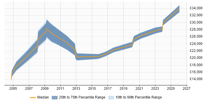 Salary distribution trend for jobs in Lancashire citing Data Entry