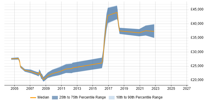 Salary distribution trend for jobs in Lancashire citing Data Extraction
