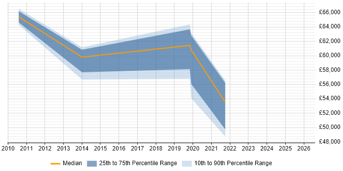 Salary distribution trend for Data Governance Manager job vacancies in Lancashire
