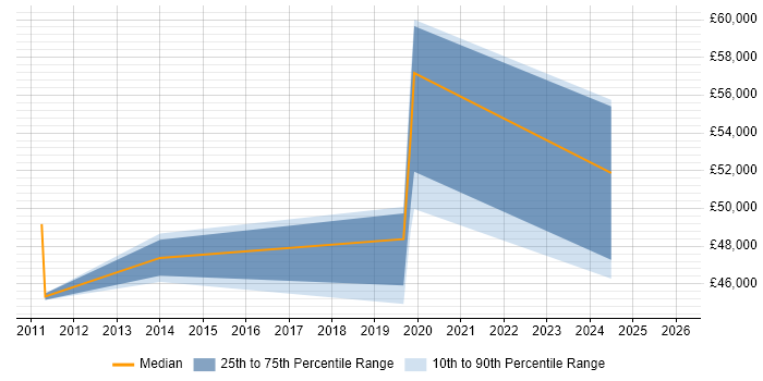 Salary distribution trend for jobs in Lancashire citing Data Governance Strategy