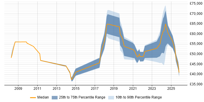 Salary distribution trend for jobs in Lancashire citing Data Governance
