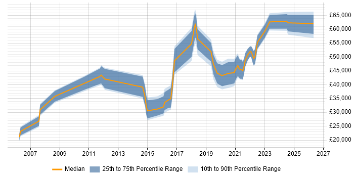 Salary distribution trend for jobs in Lancashire citing Data Integration