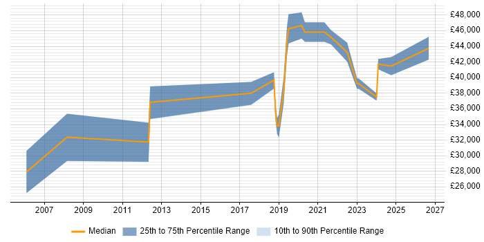 Salary distribution trend for jobs in Lancashire citing Data Interpretation