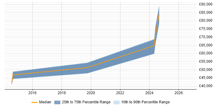 Salary distribution trend for jobs in Lancashire citing Data Lineage