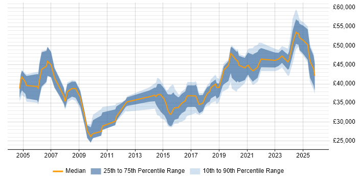 Salary distribution trend for jobs in Lancashire citing Data Management
