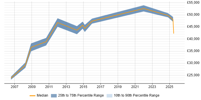Salary distribution trend for jobs in Lancashire citing Data Mapping