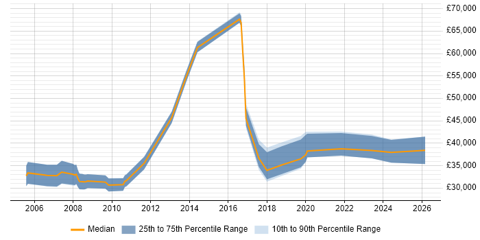 Salary distribution trend for jobs in Lancashire citing Data Mining