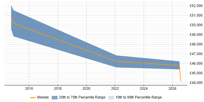 Salary distribution trend for Data Protection Manager job vacancies in Lancashire