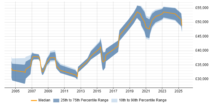 Salary distribution trend for jobs in Lancashire citing Data Structures