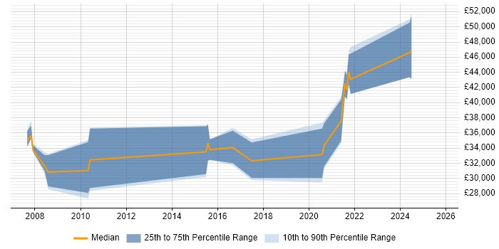 Salary distribution trend for jobs in Lancashire citing Data Transformation