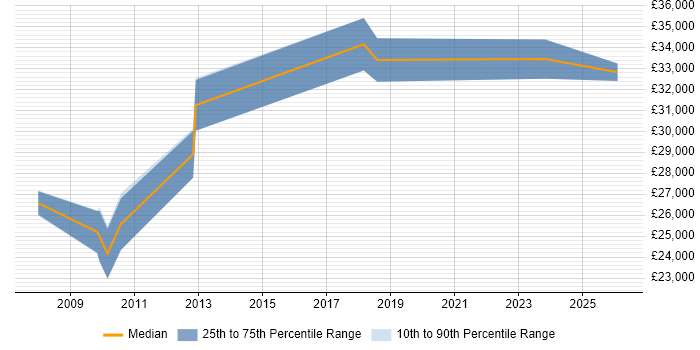 Salary distribution trend for jobs in Lancashire citing Data Validation