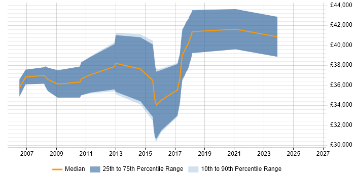 Salary distribution trend for Data Warehouse Developer job vacancies in Lancashire