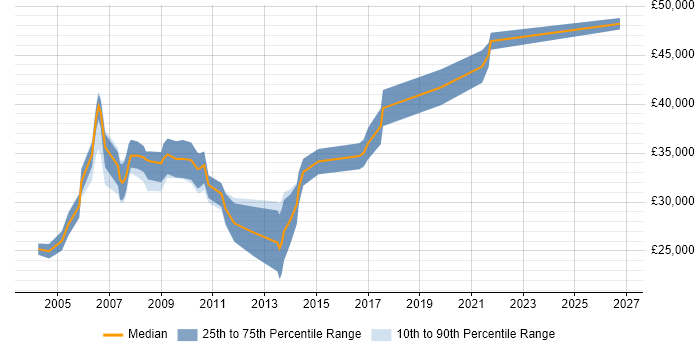 Salary distribution trend for Database Developer job vacancies in Lancashire