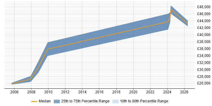 Salary distribution trend for Database Engineer job vacancies in Lancashire