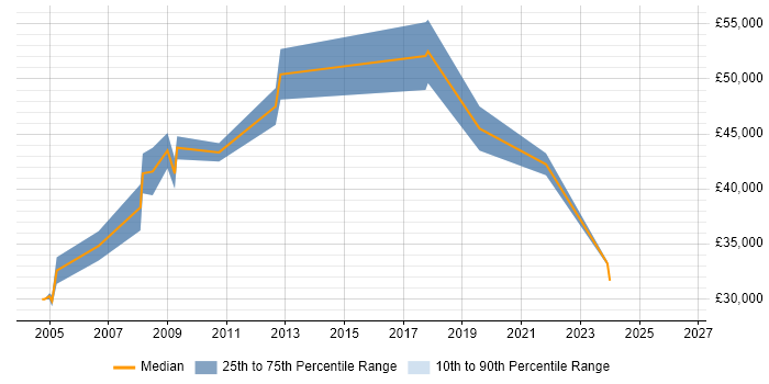 Salary distribution trend for Database Manager job vacancies in Lancashire