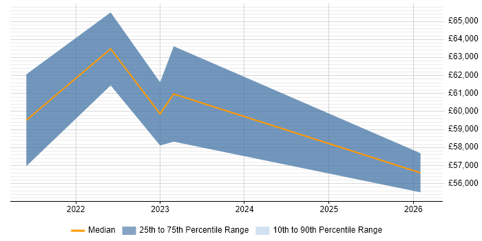 Salary distribution trend for jobs in Lancashire citing Databricks
