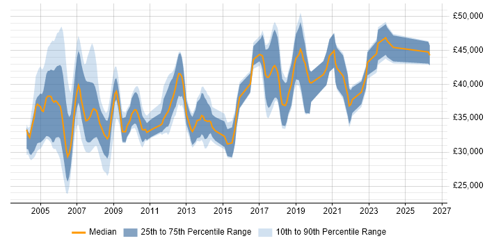 Salary distribution trend for DBA job vacancies in Lancashire