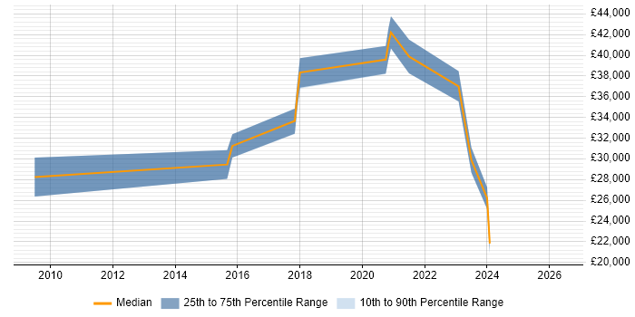Salary distribution trend for jobs in Lancashire citing Debian