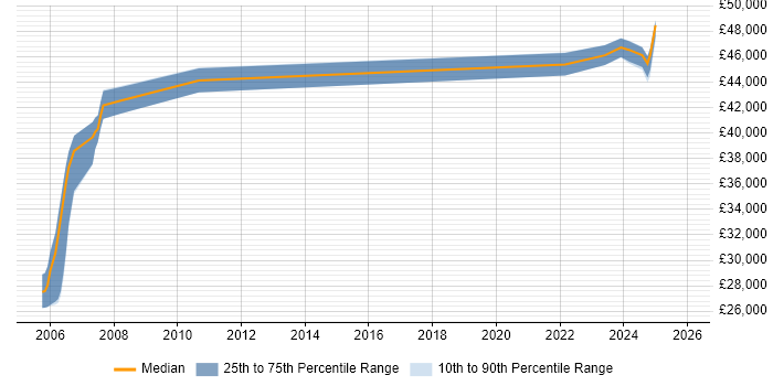 Salary distribution trend for jobs in Lancashire citing Def Stans