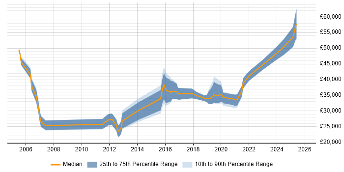 Salary distribution trend for jobs in Lancashire citing Defect Management