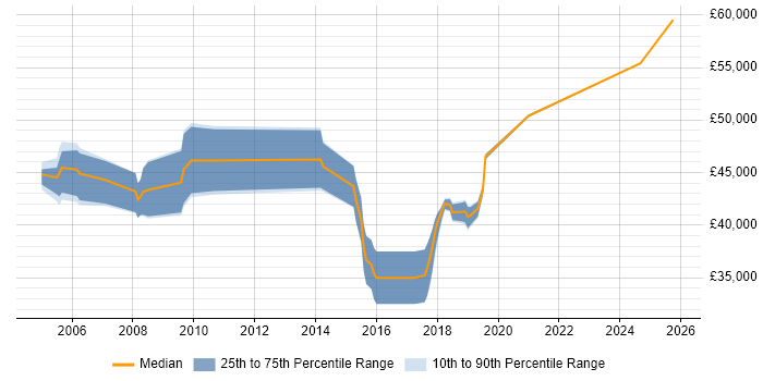 Salary distribution trend for Delivery Project Manager job vacancies in Lancashire