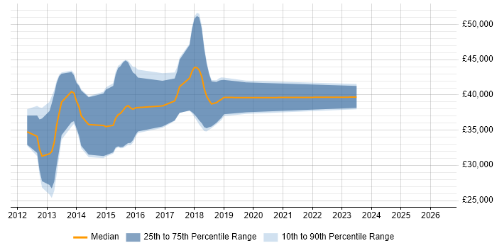 Salary distribution trend for jobs in Lancashire citing Dependency Injection