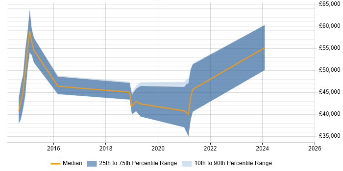 Salary distribution trend for jobs in Lancashire citing Deployment Automation Salary distribution trend for jobs in Lancashire citing Deployment Automation