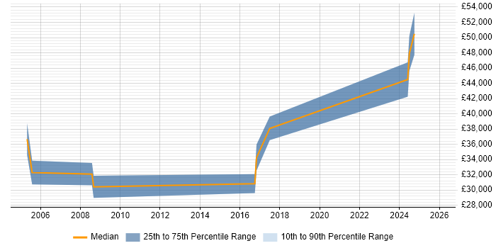 Salary distribution trend for jobs in Lancashire citing Design for Manufacturing