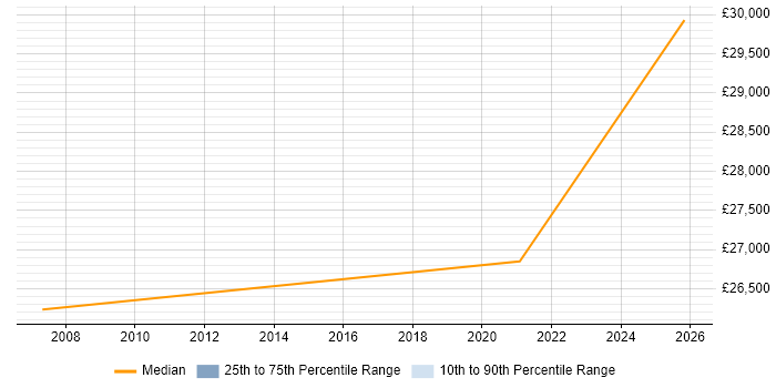 Salary distribution trend for Deskside Support job vacancies in Lancashire