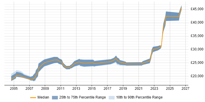 Salary distribution trend for Desktop Engineer job vacancies in Lancashire