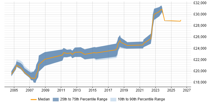 Salary distribution trend for Desktop Support Engineer job vacancies in Lancashire