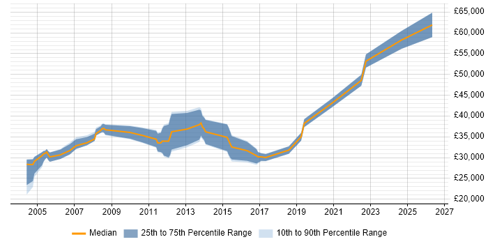 Salary distribution trend for Developer/Software Engineer job vacancies in Lancashire