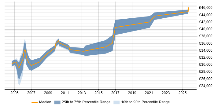 Salary distribution trend for Development Engineer job vacancies in Lancashire