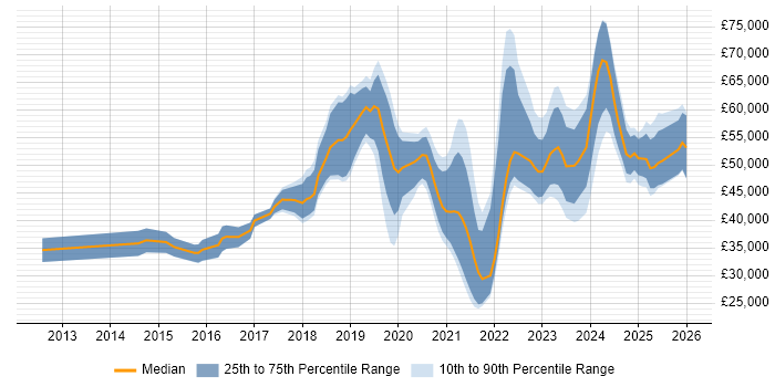 Salary distribution trend for jobs in Lancashire citing DevOps