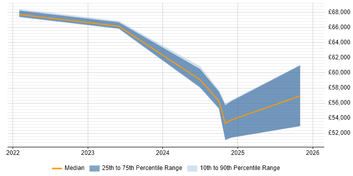 Salary distribution trend for jobs in Lancashire citing DevSecOps